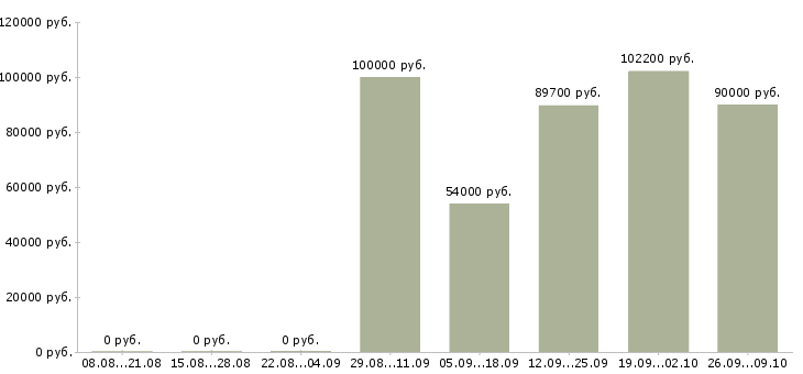 Вакансии главный инженер по эксплуатации зданий в Москве - Медиана зарплат главный инженер по эксплуатации зданий в Москве за 2 месяца