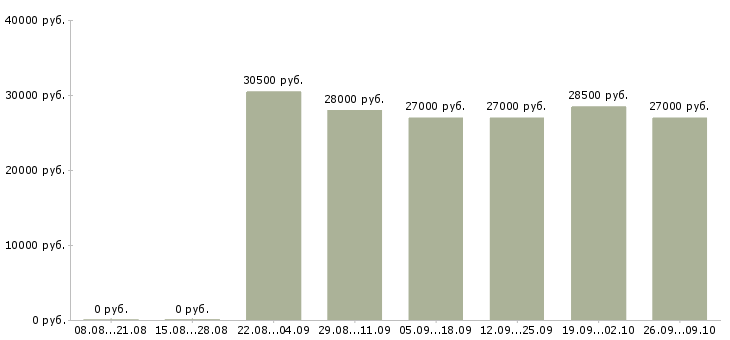 Вакансии грузчик на кондитерский склад в Москве - Медиана зарплат грузчик на кондитерский склад в Москве за 2 месяца