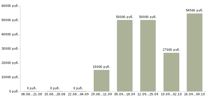 Вакансии грузчик на склад вахта в Кирове - Медиана зарплат грузчик на склад вахта в Кирове за 2 месяца