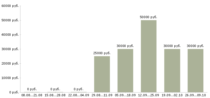 Вакансии дежурный офиса в Москве - Медиана зарплат дежурный офиса в Москве за 2 месяца