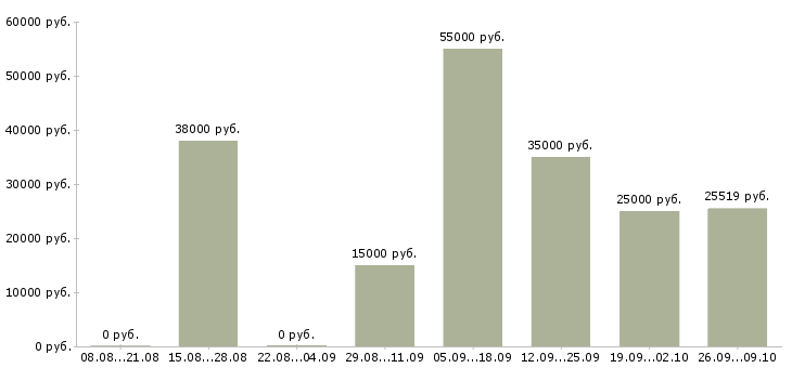 Вакансии диспетчер на прием заявок в Москве - Медиана зарплат диспетчер на прием заявок в Москве за 2 месяца