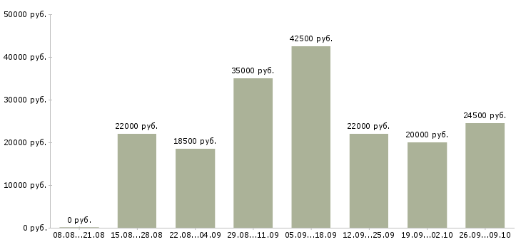 Вакансии для целеустремленных в Тольятти - Медиана зарплат для целеустремленных в Тольятти за 2 месяца