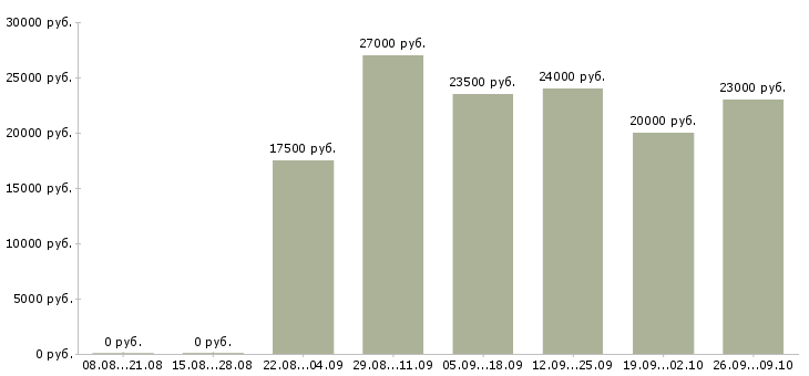 Вакансии дома администратор в Владимире - Медиана зарплат дома администратор в Владимире за 2 месяца