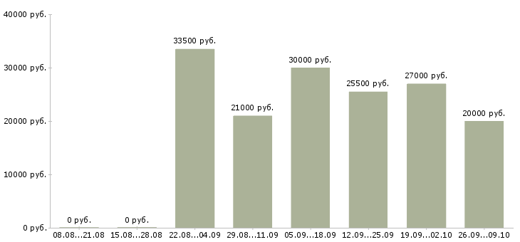 Вакансии доход в стабильной компании в Рязани - Медиана зарплат доход в стабильной компании в Рязани за 2 месяца