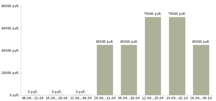 Вакансии инженер отдела эксплуатации Санкт-петербург - Медиана зарплат инженер отдела эксплуатации Санкт-петербург за 2 месяца