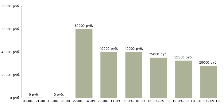Вакансии инженер по промышленной безопасности Санкт-петербург - Медиана зарплат инженер по промышленной безопасности Санкт-петербург за 2 месяца