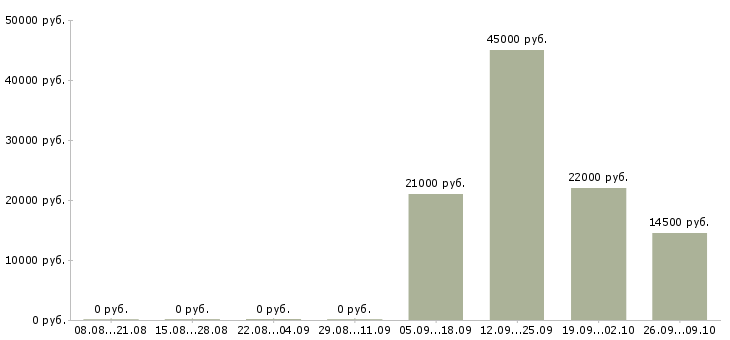 Вакансии кассир в сеть магазинов в Владимире - Медиана зарплат кассир в сеть магазинов в Владимире за 2 месяца