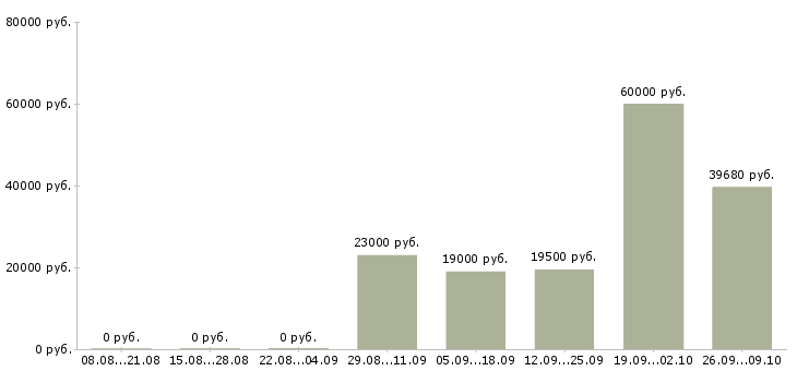 Вакансии кассир гипермаркете Башкортостан - Медиана зарплат кассир гипермаркете Башкортостан за 2 месяца