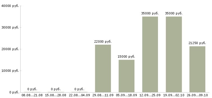 Вакансии консультант по продажам услуг в Уфе - Медиана зарплат консультант по продажам услуг в Уфе за 2 месяца