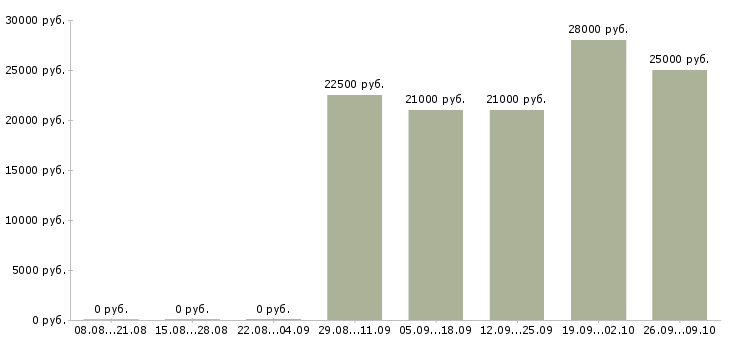Вакансии консультант по работе с клиентами в Астрахани - Медиана зарплат консультант по работе с клиентами в Астрахани за 2 месяца