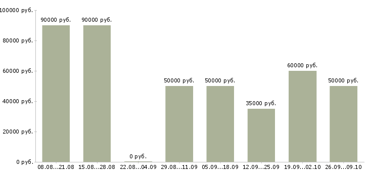 Вакансии консультант по строительным материалам в Москве - Медиана зарплат консультант по строительным материалам в Москве за 2 месяца