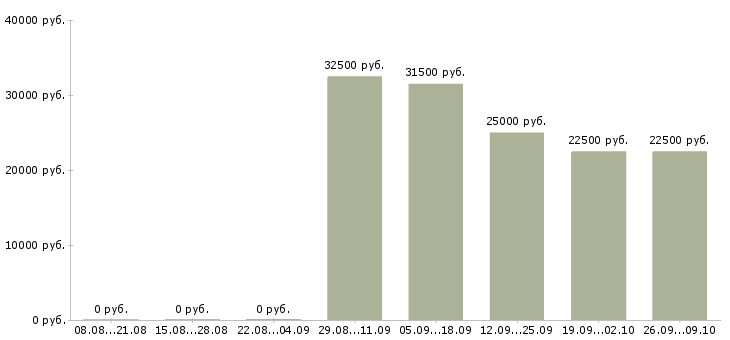 Вакансии медицинская сестра кабинета врача Санкт-петербург - Медиана зарплат медицинская сестра кабинета врача Санкт-петербург за 2 месяца