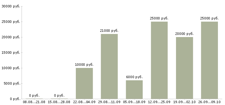 Вакансии менеджер для работы на дому Йошкар-ола - Медиана зарплат менеджер для работы на дому Йошкар-ола за 2 месяца