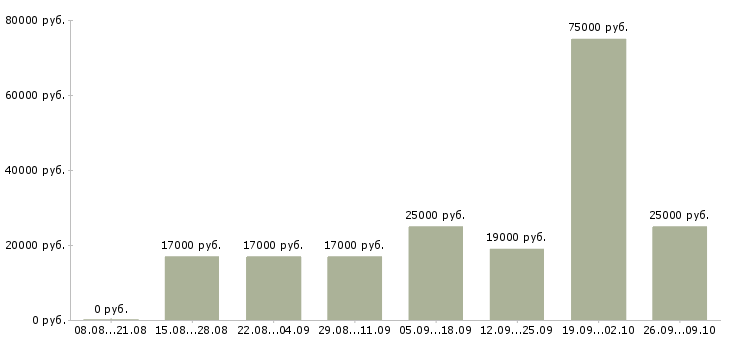 Вакансии менеджер дополнительного офиса Татарстан - Медиана зарплат менеджер дополнительного офиса Татарстан за 2 месяца