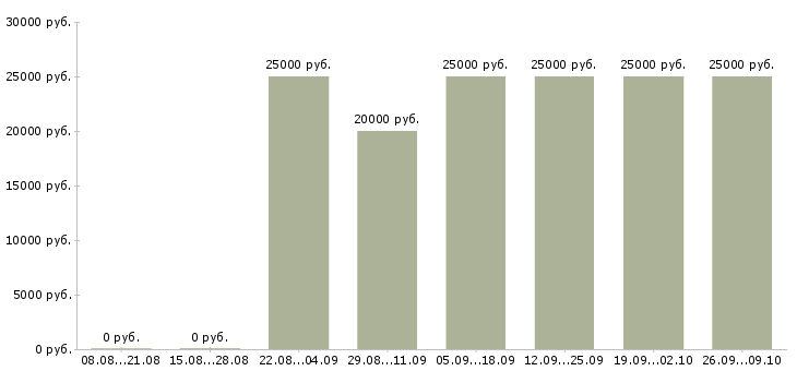 Вакансии менеджер консультаций Коми - Медиана зарплат менеджер консультаций Коми за 2 месяца