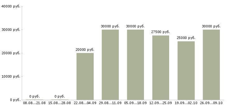 Вакансии менеджер курьерской службы Санкт-петербург - Медиана зарплат менеджер курьерской службы Санкт-петербург за 2 месяца