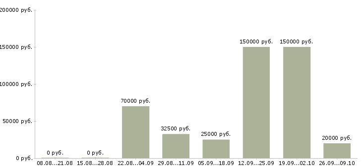 Вакансии менеджер отдела качества в Казани - Медиана зарплат менеджер отдела качества в Казани за 2 месяца
