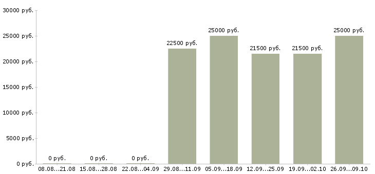 Вакансии менеджер по информационной работе Коми - Медиана зарплат менеджер по информационной работе Коми за 2 месяца