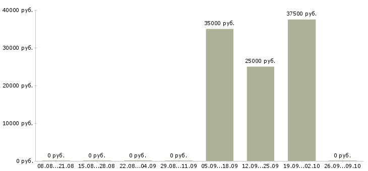 Вакансии менеджер по поддержке бизнеса Карелия - Медиана зарплат менеджер по поддержке бизнеса Карелия за 2 месяца
