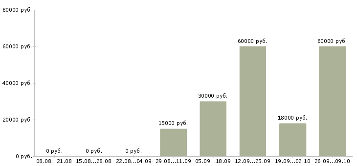 Вакансии менеджер по поддержке клиентов в Перми - Медиана зарплат менеджер по поддержке клиентов в Перми за 2 месяца