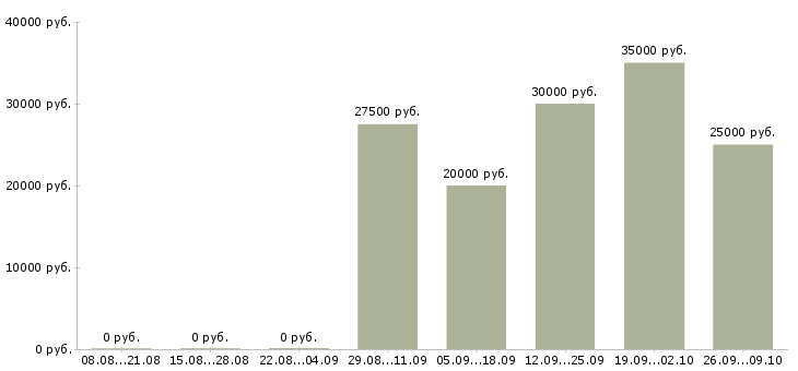 Вакансии менеджер по привлечению клиентов в Иваново - Медиана зарплат менеджер по привлечению клиентов в Иваново за 2 месяца