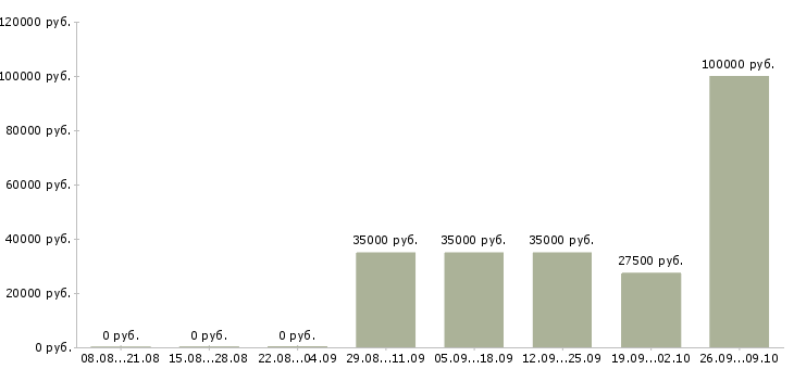 Вакансии менеджер по привлечению клиентов в Курске - Медиана зарплат менеджер по привлечению клиентов в Курске за 2 месяца