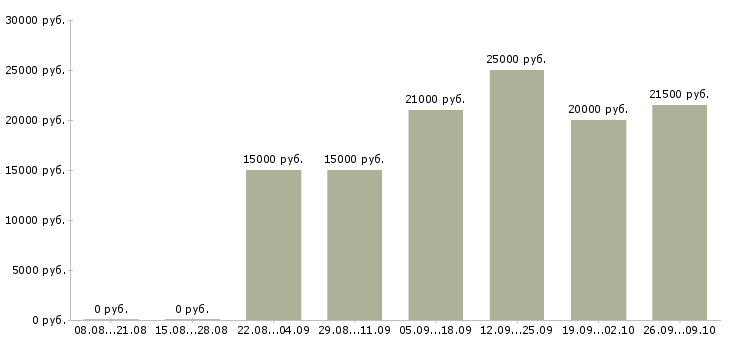 Вакансии менеджер по привлечению клиентов в Новокузнецке - Медиана зарплат менеджер по привлечению клиентов в Новокузнецке за 2 месяца