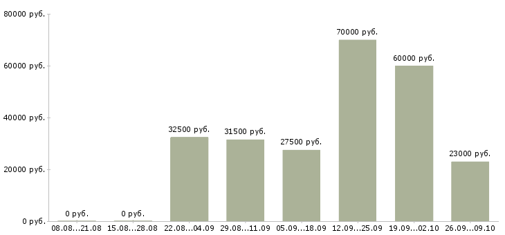 Вакансии менеджер по привлечению корпоративных клиентов в Перми - Медиана зарплат менеджер по привлечению корпоративных клиентов в Перми за 2 месяца
