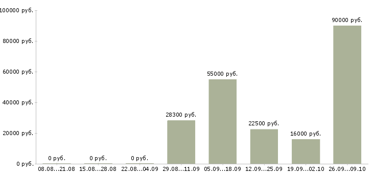 Вакансии менеджер по продажам на территории в Кемерово - Медиана зарплат менеджер по продажам на территории в Кемерово за 2 месяца