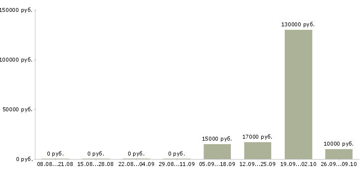 Вакансии менеджер по продажам по телефону в Вологде - Медиана зарплат менеджер по продажам по телефону в Вологде за 2 месяца