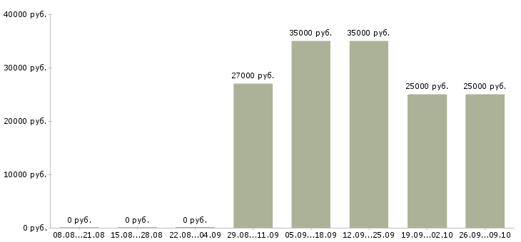 Вакансии менеджер по продажам работаем дома в Мурманске - Медиана зарплат менеджер по продажам работаем дома в Мурманске за 2 месяца