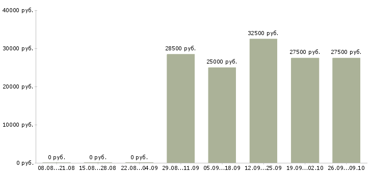 Вакансии менеджер по продажам финансовых услуг Нижний новгород - Медиана зарплат менеджер по продажам финансовых услуг Нижний новгород за 2 месяца