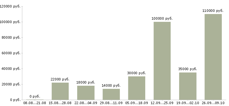 Вакансии менеджер по продвижению в Кирове - Медиана зарплат менеджер по продвижению в Кирове за 2 месяца