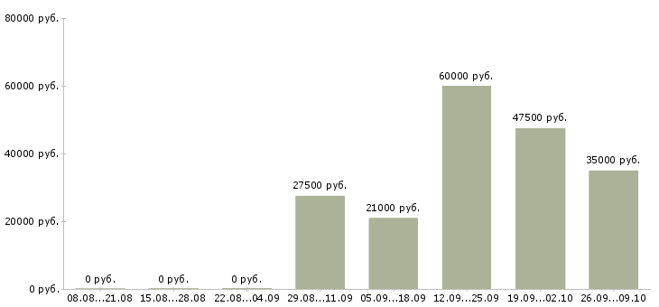Вакансии менеджер по проектным продажам Татарстан - Медиана зарплат менеджер по проектным продажам Татарстан за 2 месяца