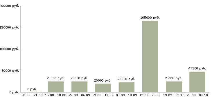 Вакансии менеджер по работе с организациями в Смоленске - Медиана зарплат менеджер по работе с организациями в Смоленске за 2 месяца