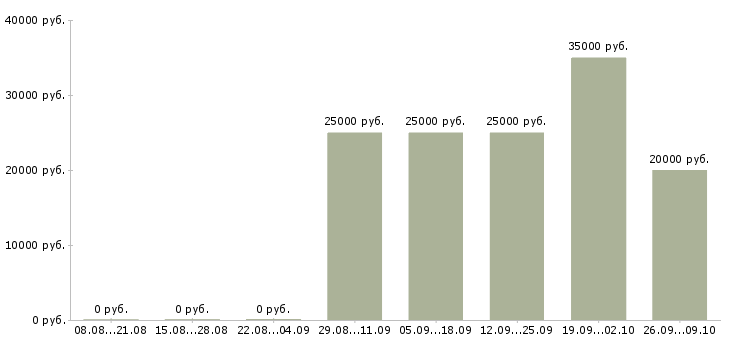 Вакансии менеджер по региональному развитию Башкортостан - Медиана зарплат менеджер по региональному развитию Башкортостан за 2 месяца