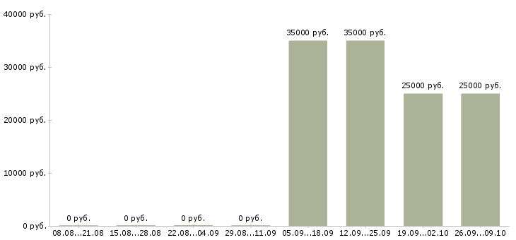Вакансии менеджер телефонных звонков в Брянске - Медиана зарплат менеджер телефонных звонков в Брянске за 2 месяца