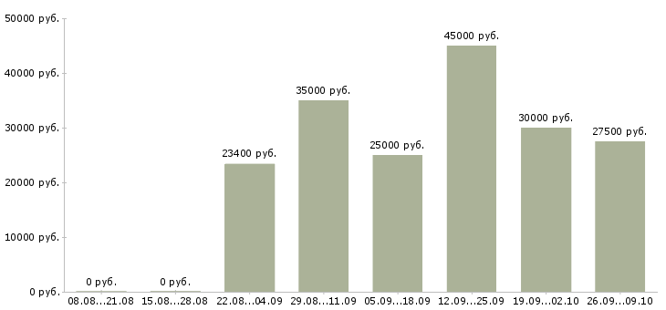 Вакансии менеджер филиала Татарстан - Медиана зарплат менеджер филиала Татарстан за 2 месяца