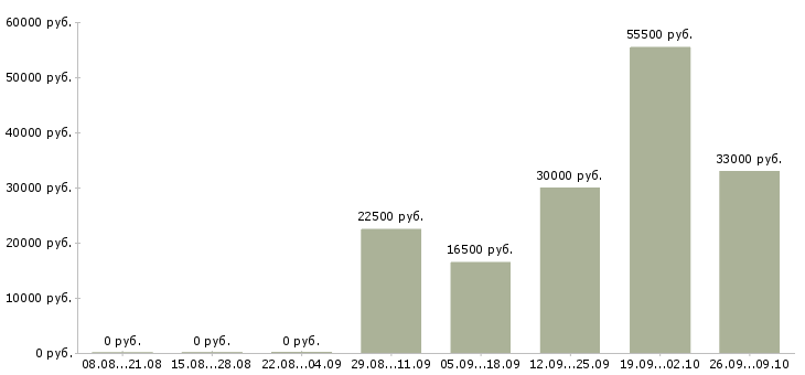 Вакансии менеджер эффективных продаж в Ярославле - Медиана зарплат менеджер эффективных продаж в Ярославле за 2 месяца