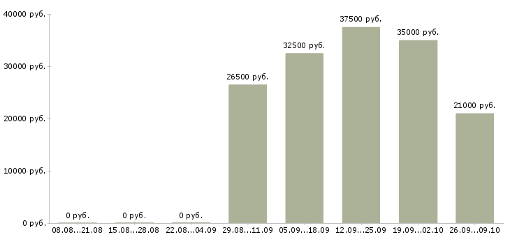 Вакансии менеджера по реализации в Ярославле - Медиана зарплат менеджера по реализации в Ярославле за 2 месяца
