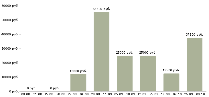 Вакансии на дому для активных в Чебоксарах - Медиана зарплат на дому для активных в Чебоксарах за 2 месяца