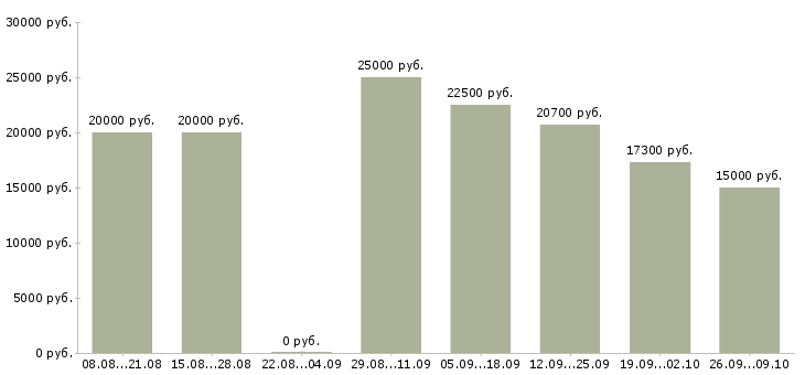 Вакансии на дому официальное оформление в Пензе - Медиана зарплат на дому официальное оформление в Пензе за 2 месяца
