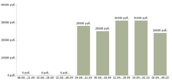 Вакансии начальник отдела обучения Карелия - Медиана зарплат начальник отдела обучения Карелия за 2 месяца