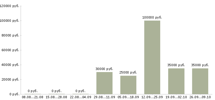 Вакансии оператор в отдел персонала в Москве - Медиана зарплат оператор в отдел персонала в Москве за 2 месяца