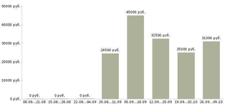 Вакансии оператор по реализации Санкт-петербург - Медиана зарплат оператор по реализации Санкт-петербург за 2 месяца