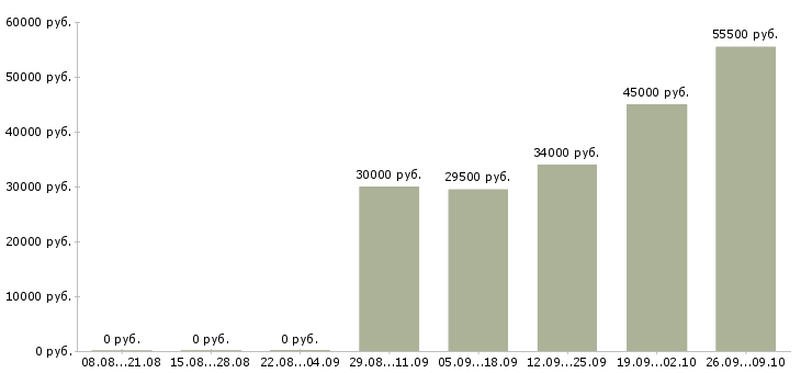 Вакансии оператор с проживанием в Воронеже - Медиана зарплат оператор с проживанием в Воронеже за 2 месяца