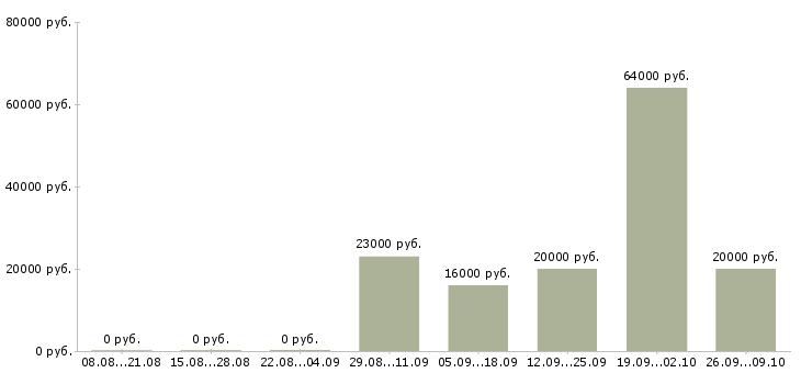 Вакансии офис менеджер с обучением в Калуге - Медиана зарплат офис менеджер с обучением в Калуге за 2 месяца
