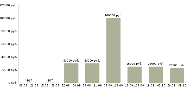 Вакансии офис менеджер с обучением в Кирове - Медиана зарплат офис менеджер с обучением в Кирове за 2 месяца