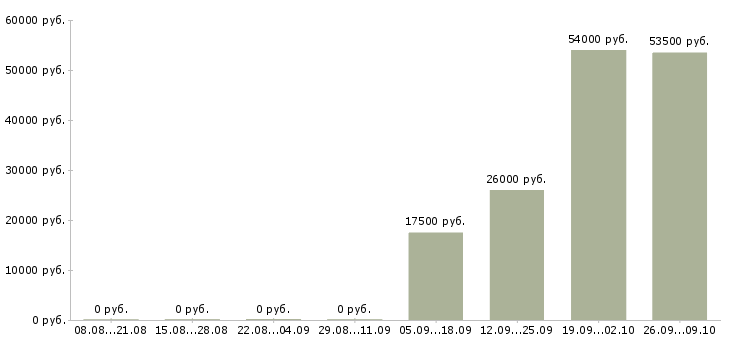 Вакансии подработка в интернете без опыта в Волгограде - Медиана зарплат подработка в интернете без опыта в Волгограде за 2 месяца