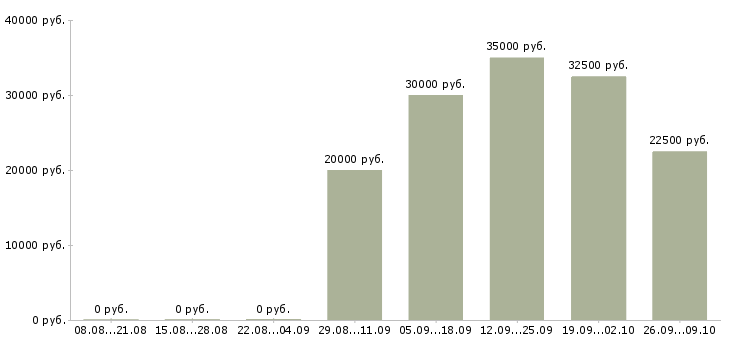 Вакансии представитель по работе с клиентами в Ижевске - Медиана зарплат представитель по работе с клиентами в Ижевске за 2 месяца